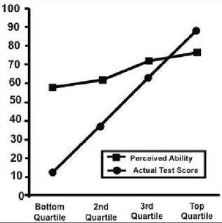 chart from the dunning kruger study showing the correlation between perceived ability and actual score