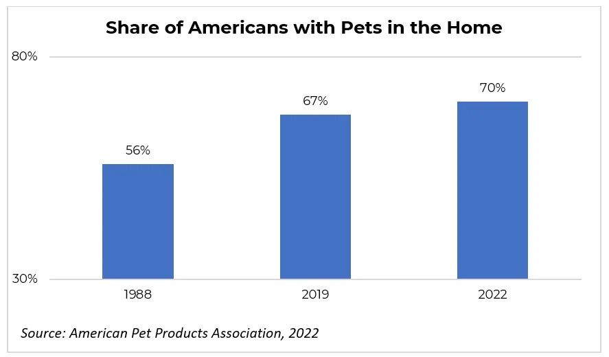 chart of statistics showing increase of households with pets