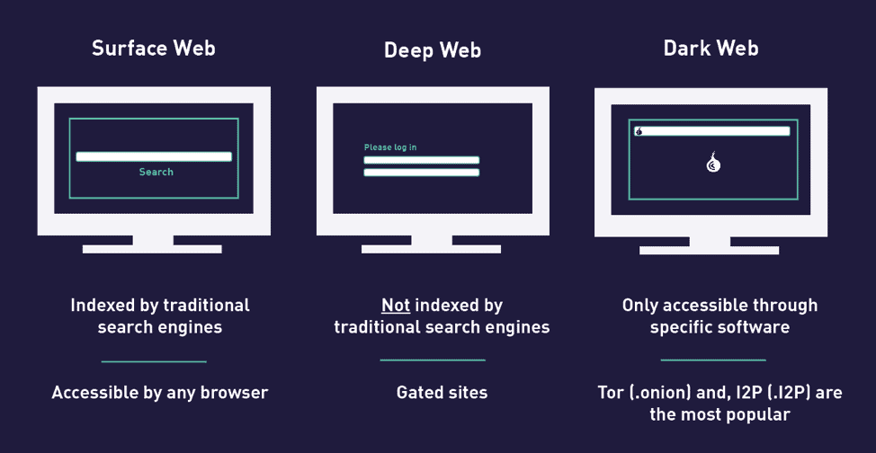 a chart of the three main levels of the internet